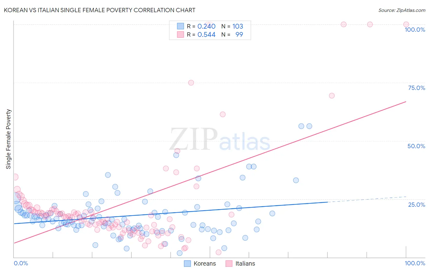 Korean vs Italian Single Female Poverty