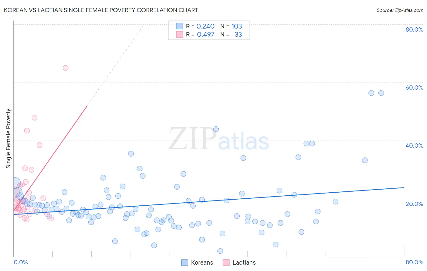 Korean vs Laotian Single Female Poverty