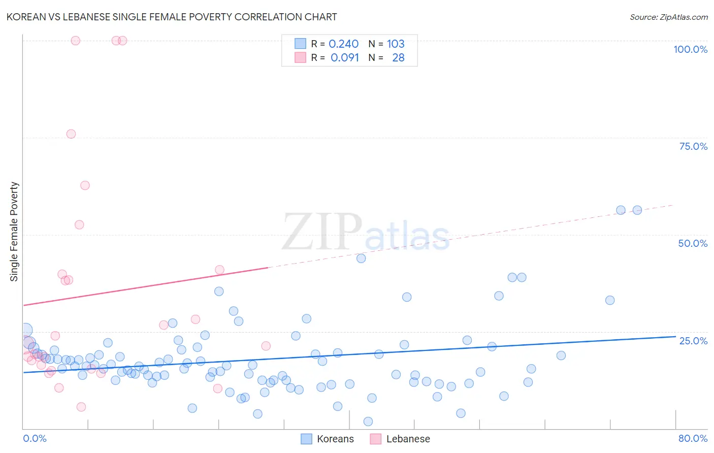 Korean vs Lebanese Single Female Poverty