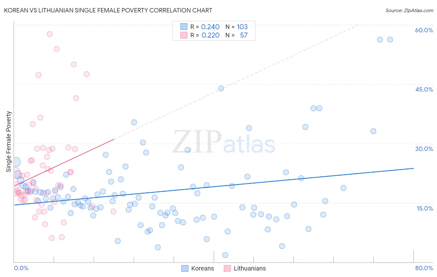 Korean vs Lithuanian Single Female Poverty