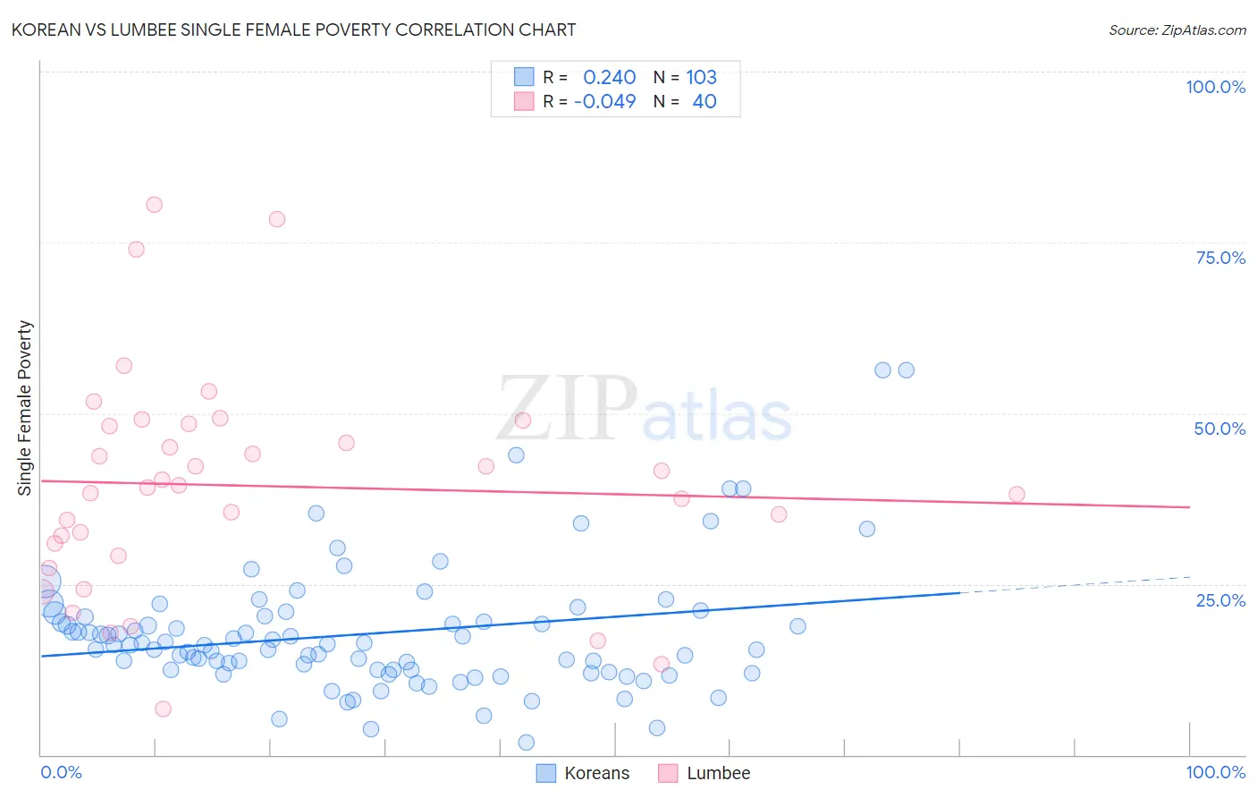 Korean vs Lumbee Single Female Poverty