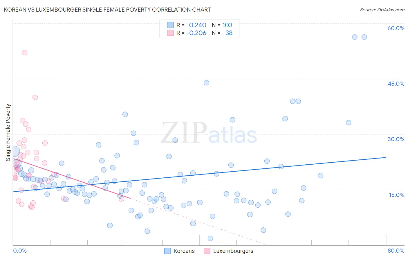 Korean vs Luxembourger Single Female Poverty