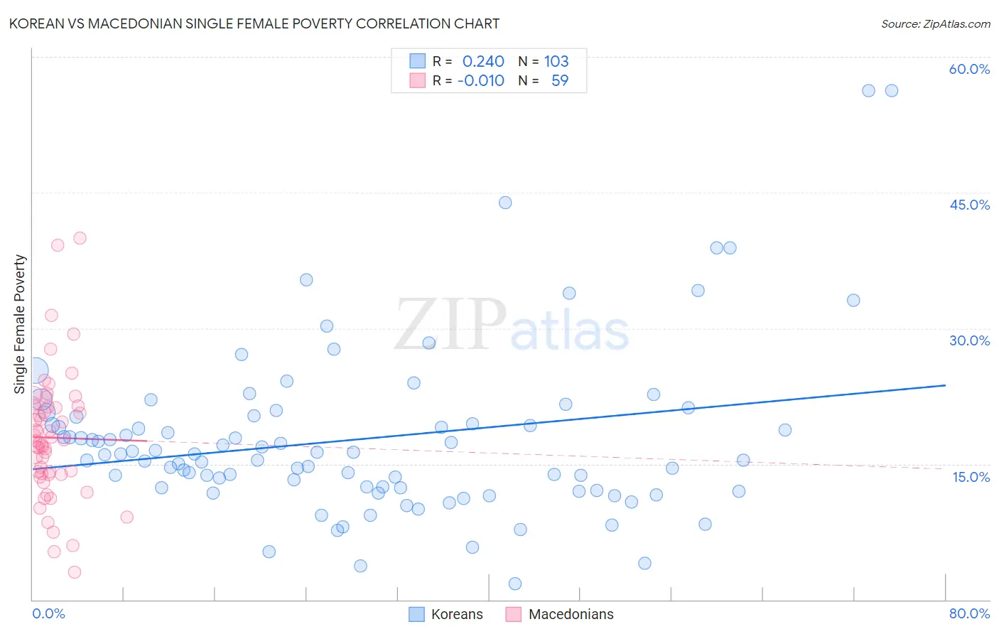 Korean vs Macedonian Single Female Poverty
