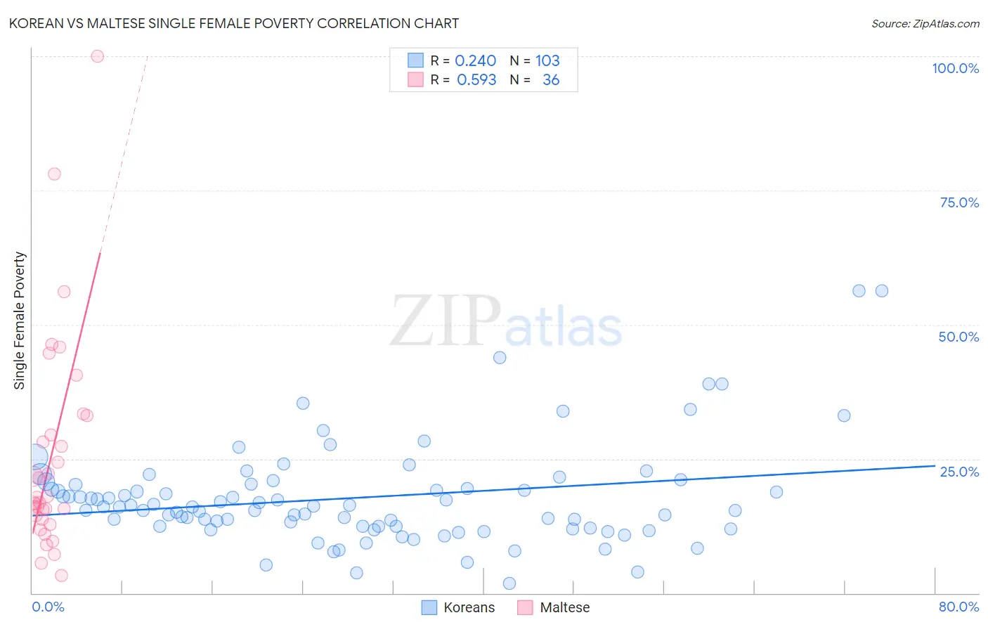 Korean vs Maltese Single Female Poverty