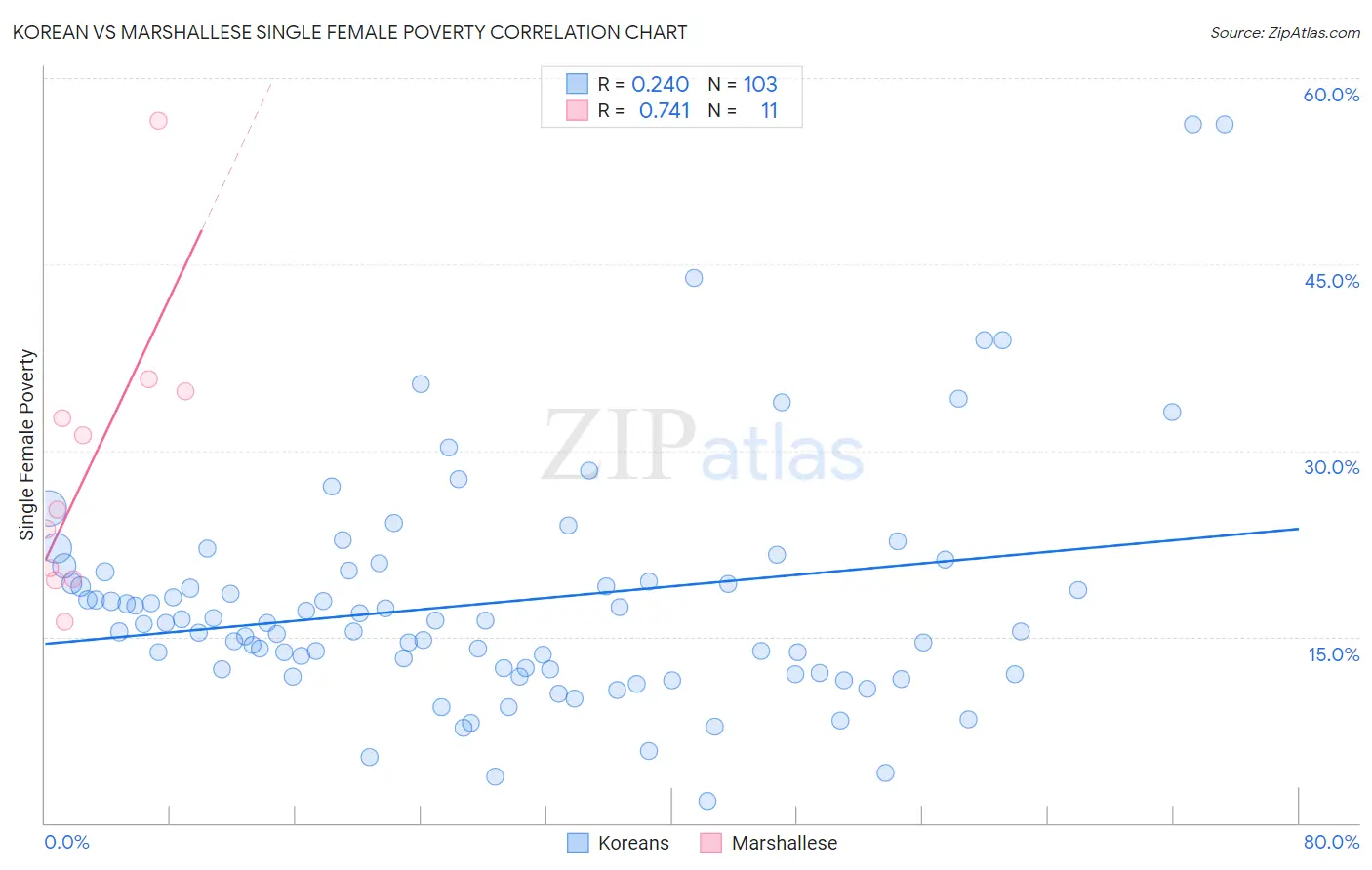 Korean vs Marshallese Single Female Poverty