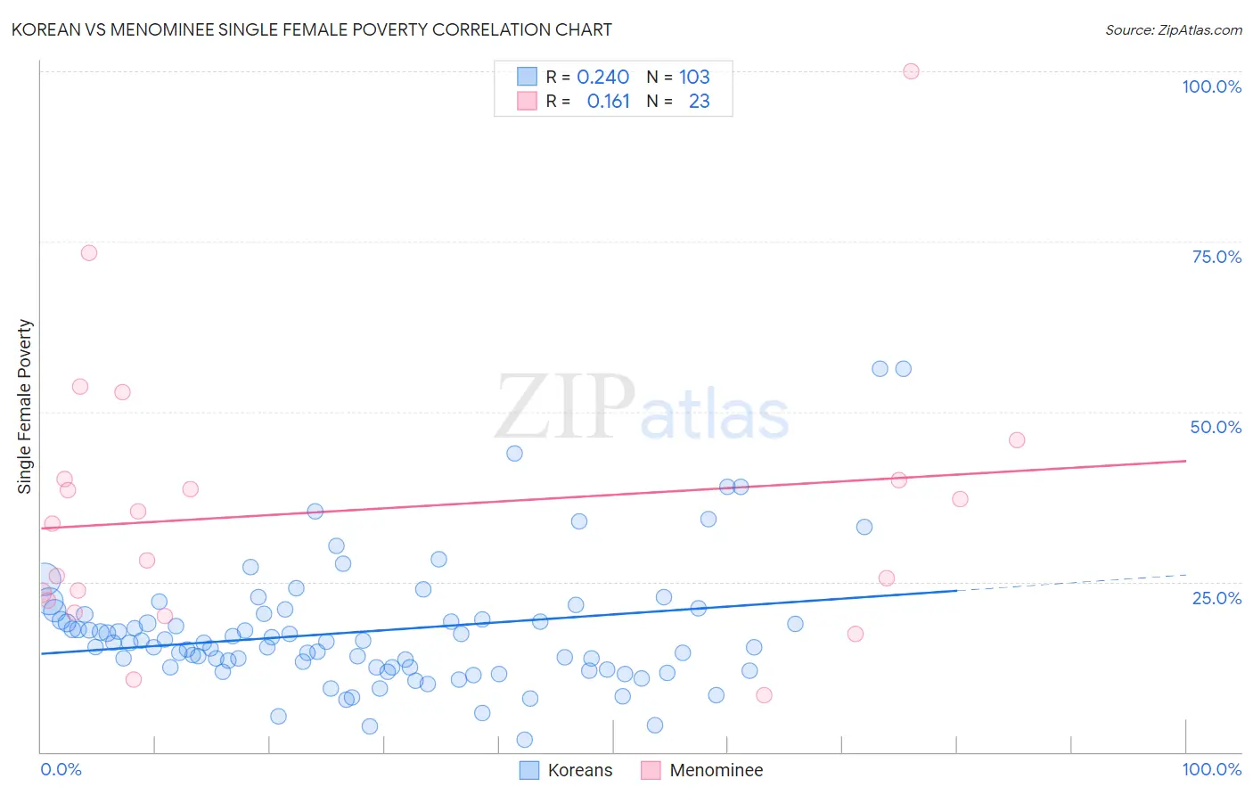 Korean vs Menominee Single Female Poverty