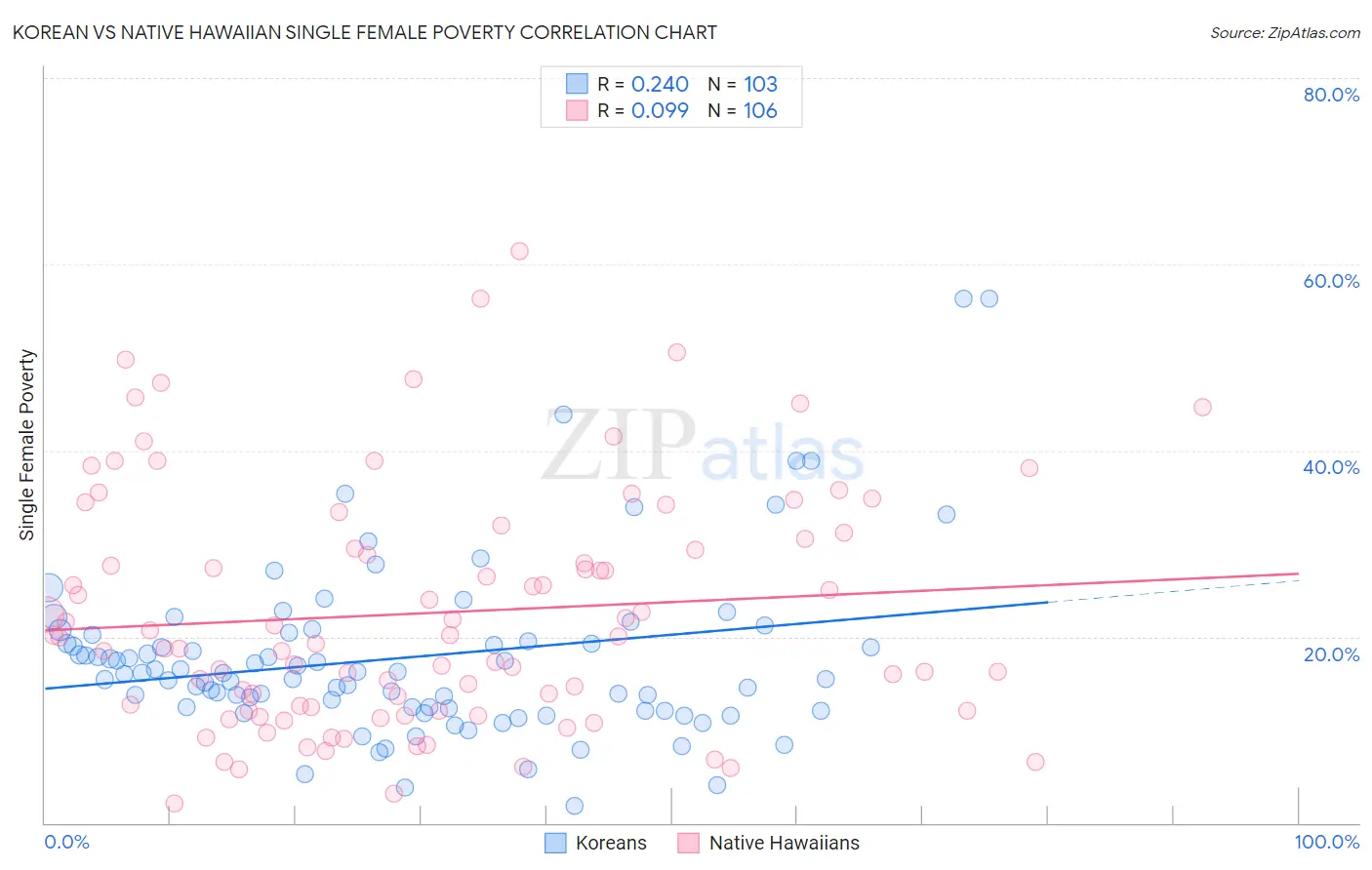 Korean vs Native Hawaiian Single Female Poverty