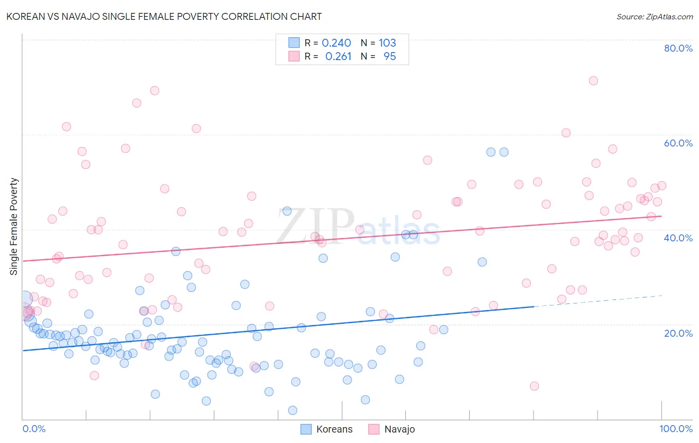 Korean vs Navajo Single Female Poverty