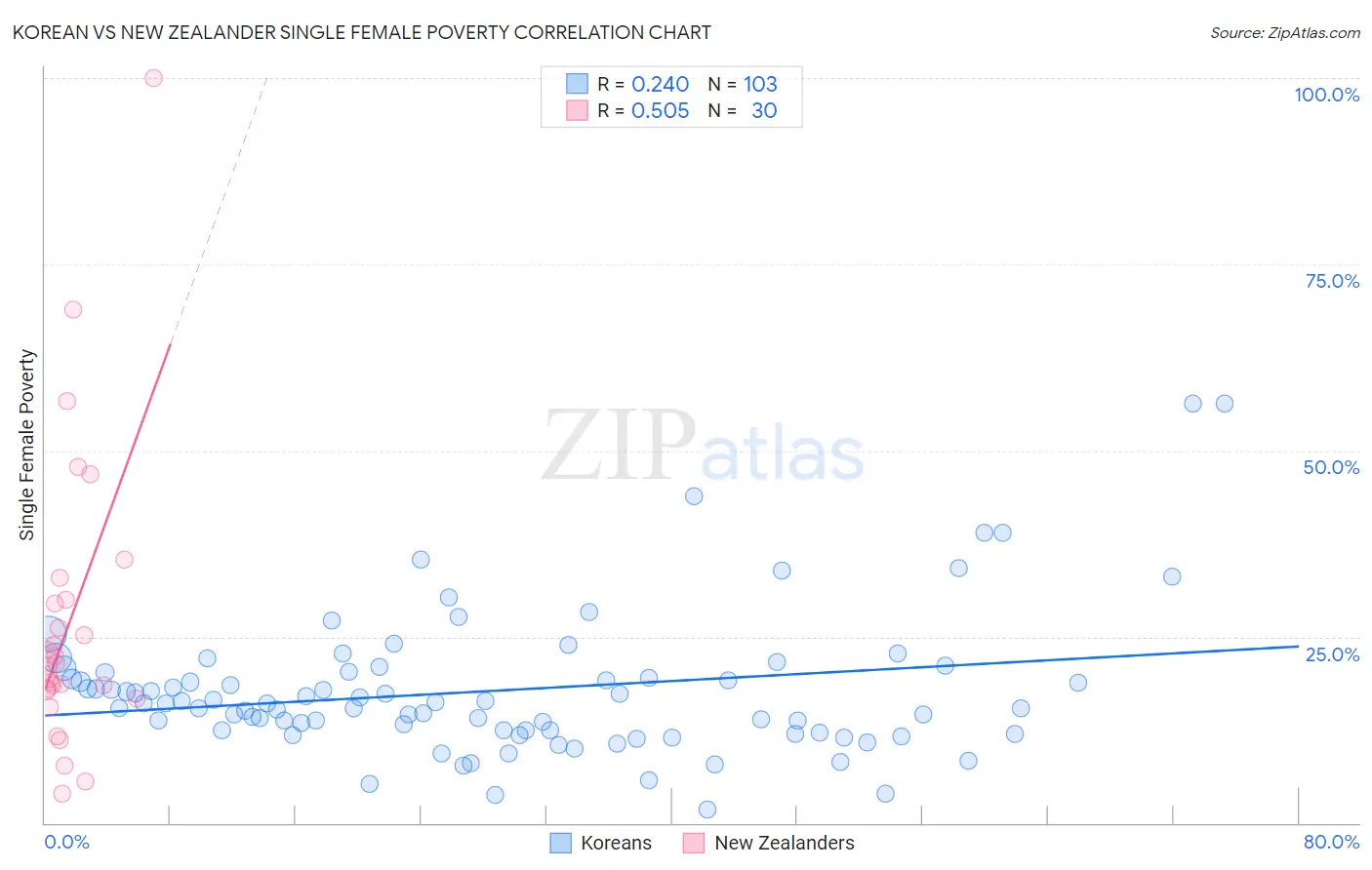 Korean vs New Zealander Single Female Poverty