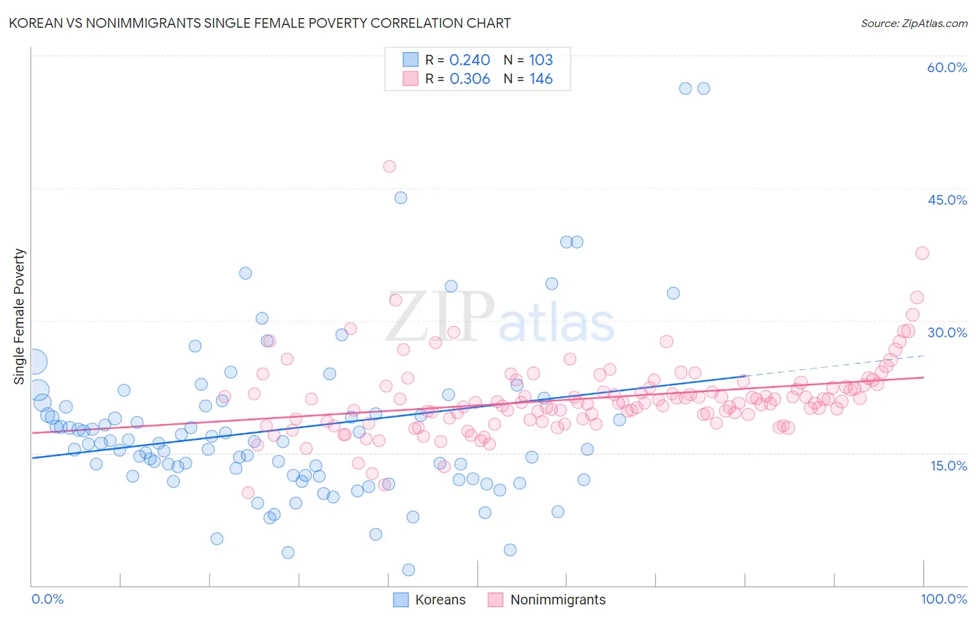 Korean vs Nonimmigrants Single Female Poverty