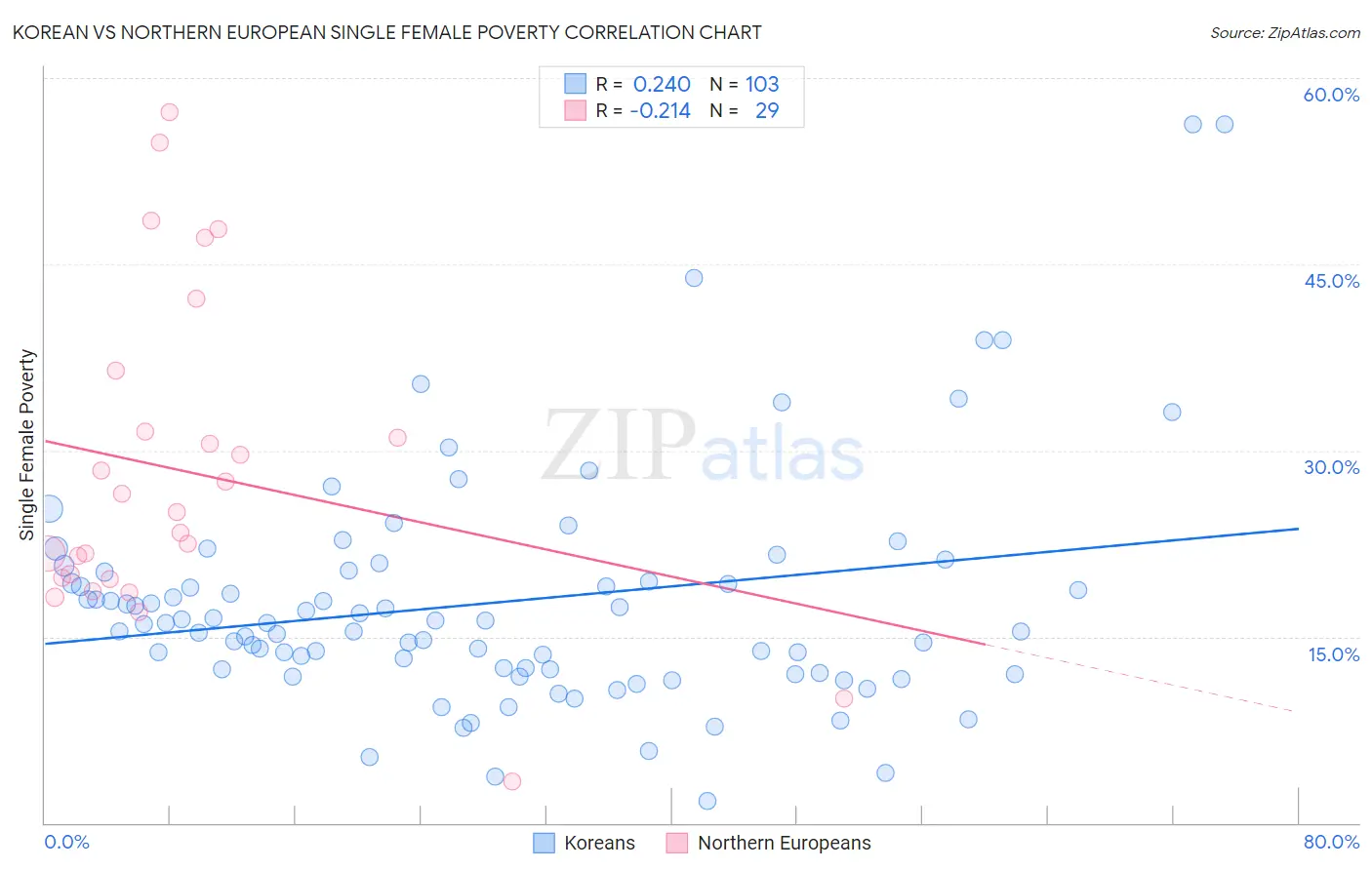 Korean vs Northern European Single Female Poverty