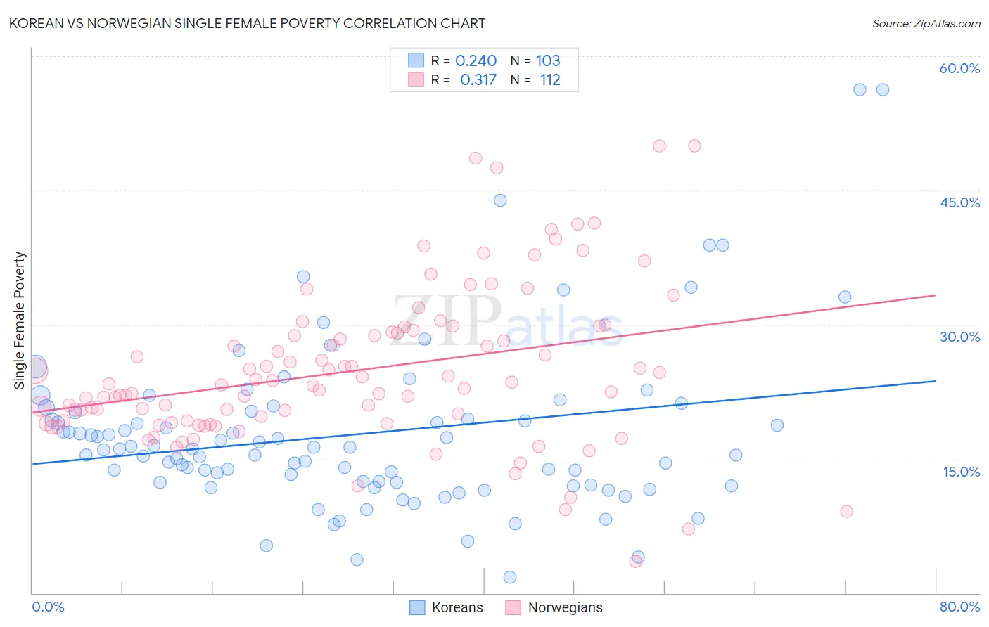 Korean vs Norwegian Single Female Poverty