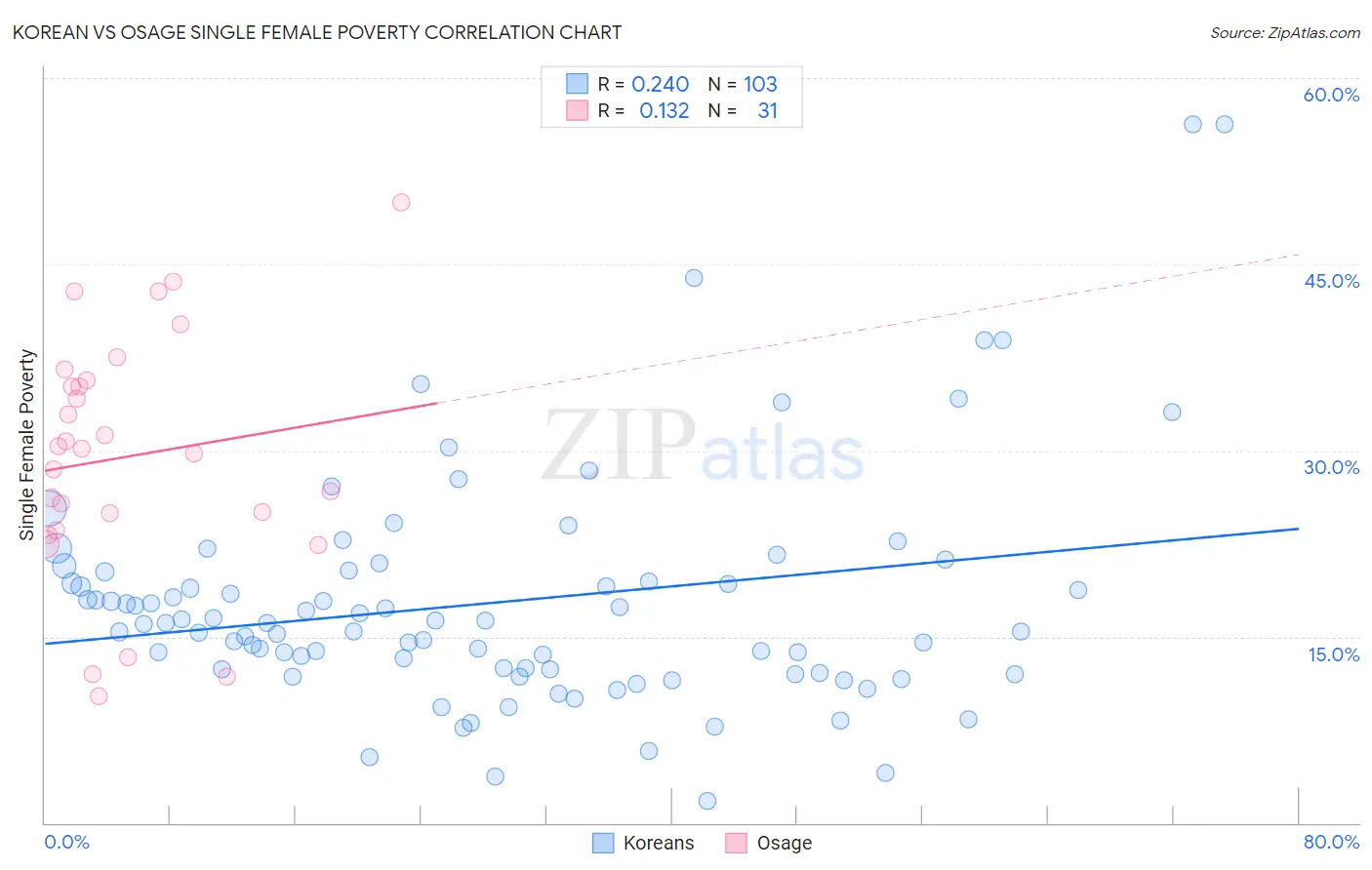 Korean vs Osage Single Female Poverty