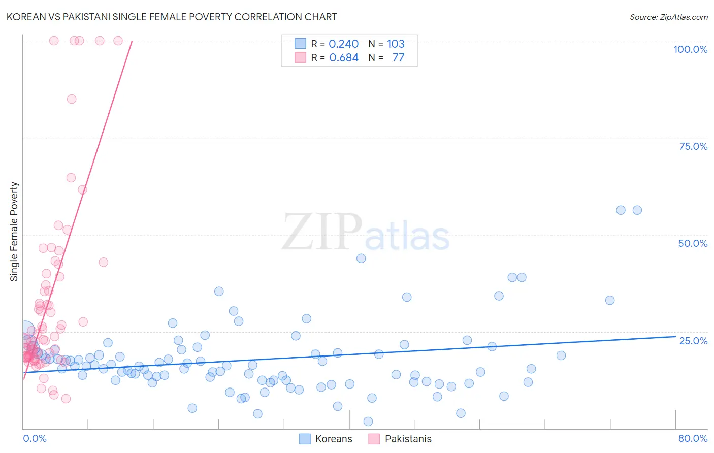 Korean vs Pakistani Single Female Poverty