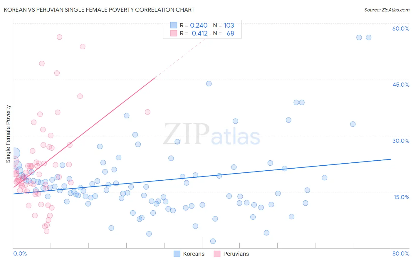 Korean vs Peruvian Single Female Poverty