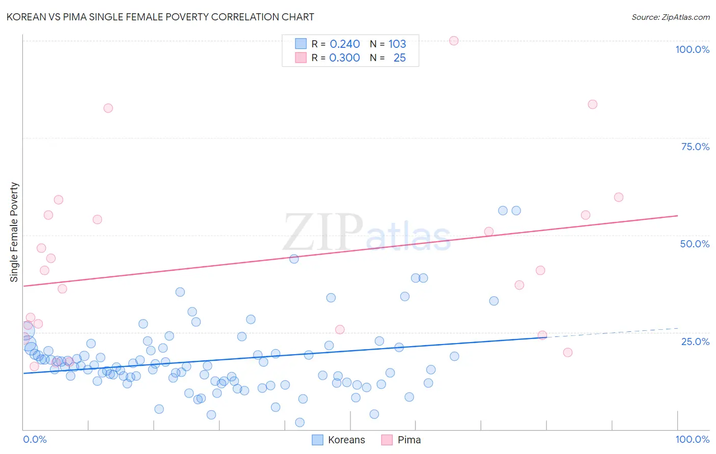 Korean vs Pima Single Female Poverty