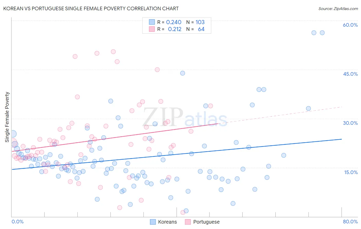 Korean vs Portuguese Single Female Poverty
