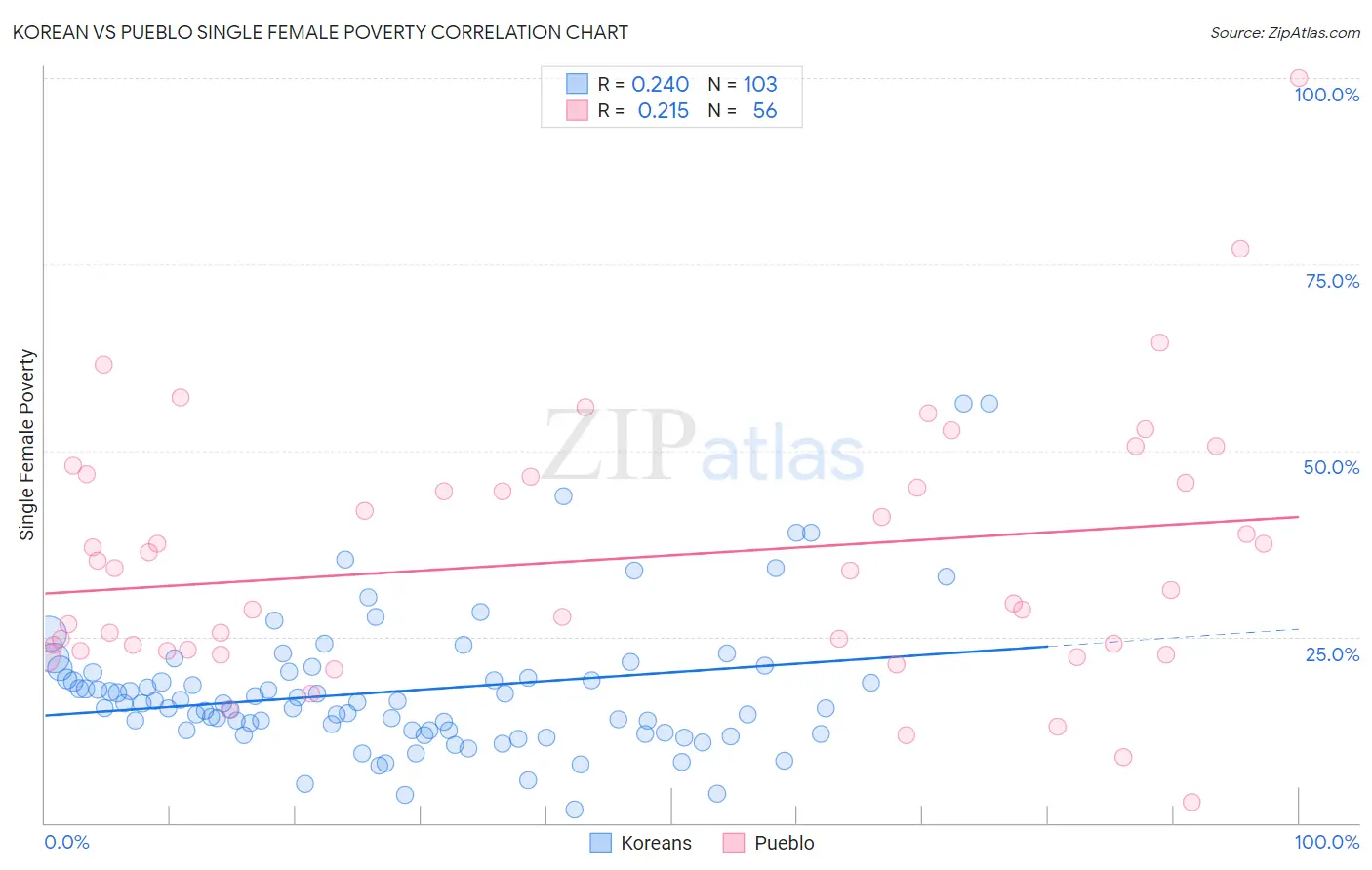 Korean vs Pueblo Single Female Poverty