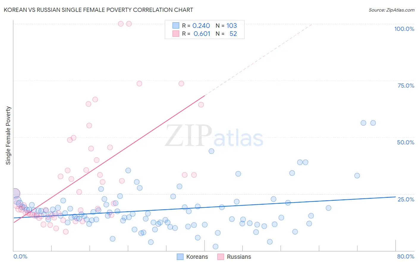 Korean vs Russian Single Female Poverty