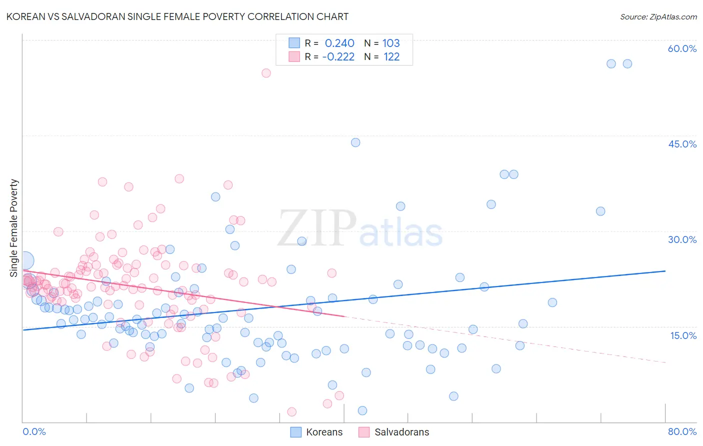 Korean vs Salvadoran Single Female Poverty