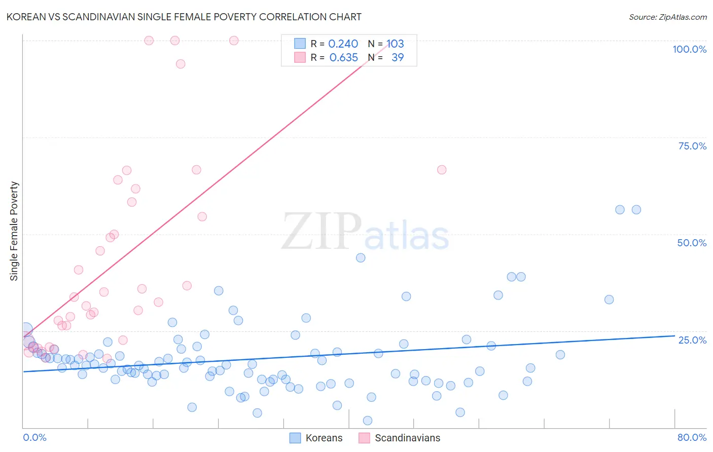Korean vs Scandinavian Single Female Poverty