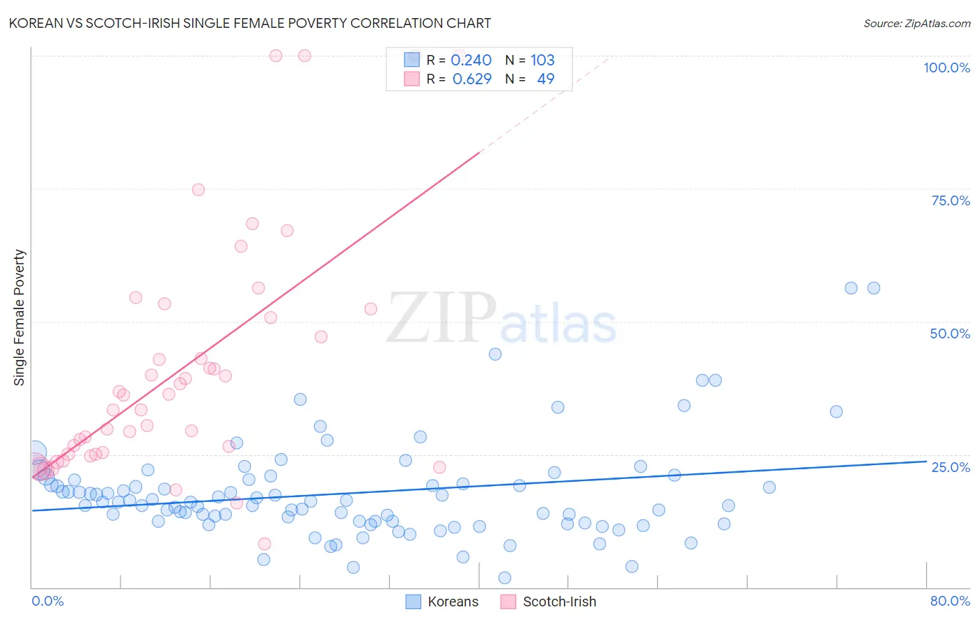 Korean vs Scotch-Irish Single Female Poverty