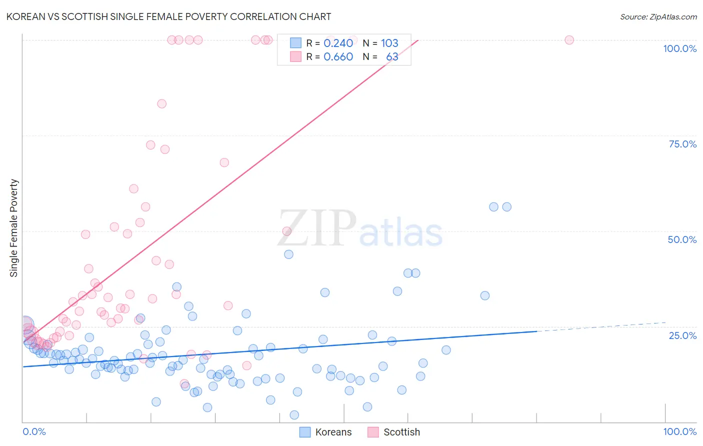Korean vs Scottish Single Female Poverty