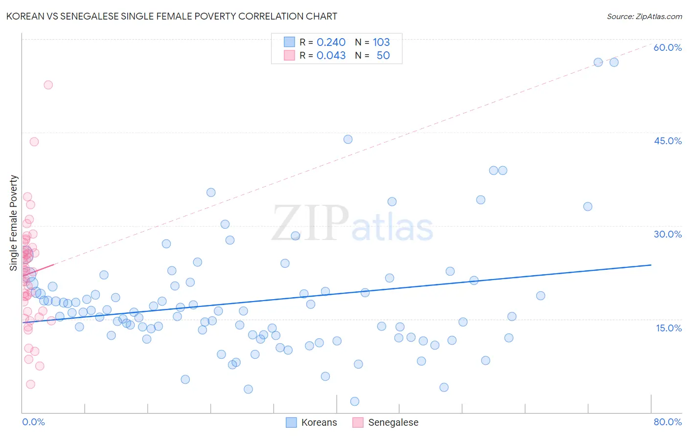 Korean vs Senegalese Single Female Poverty