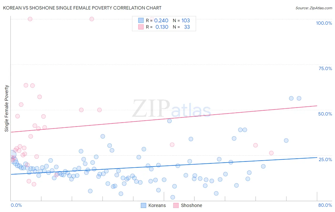 Korean vs Shoshone Single Female Poverty