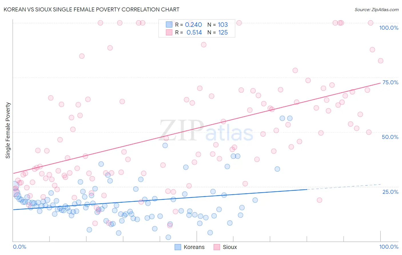 Korean vs Sioux Single Female Poverty