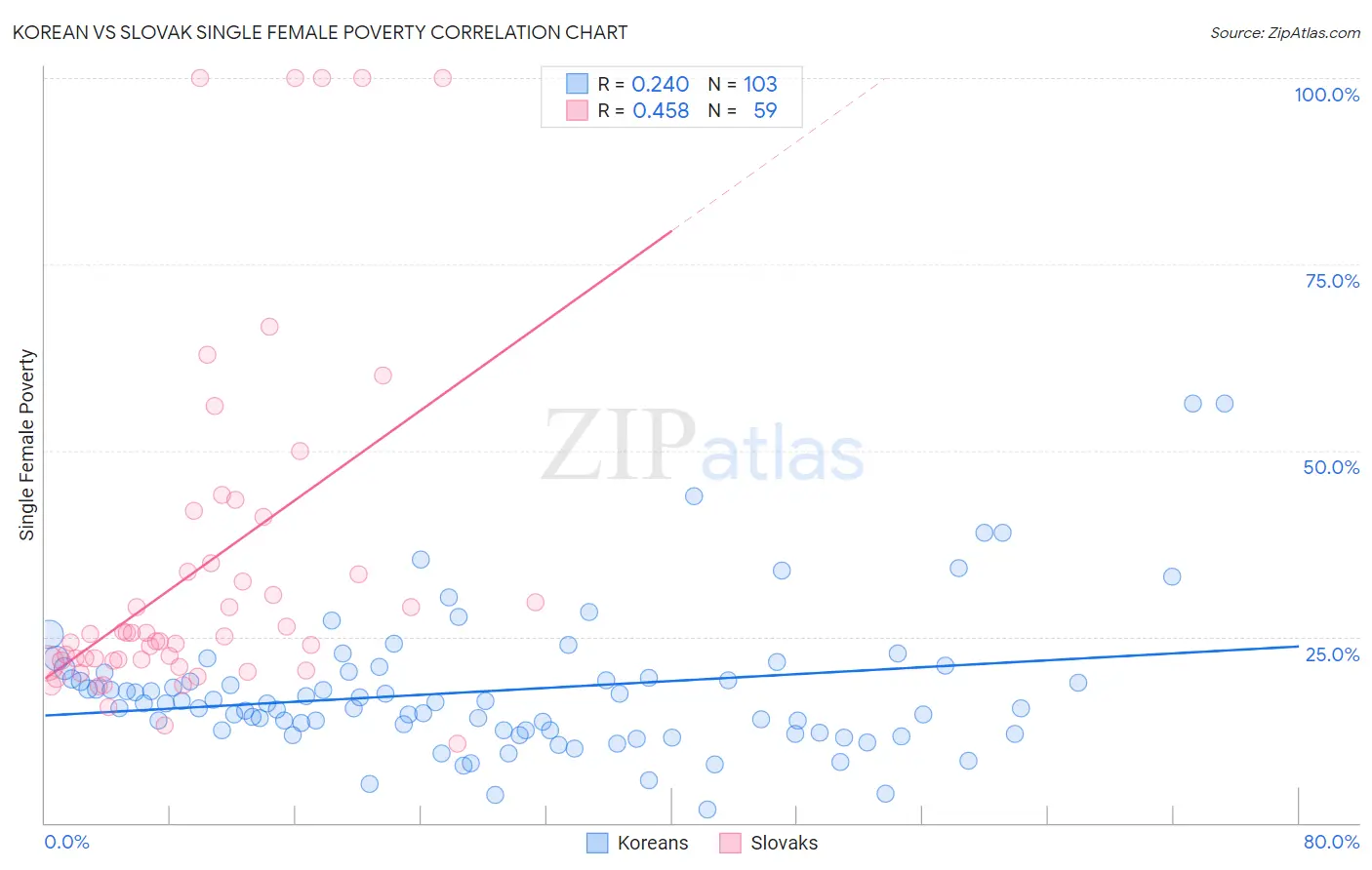 Korean vs Slovak Single Female Poverty