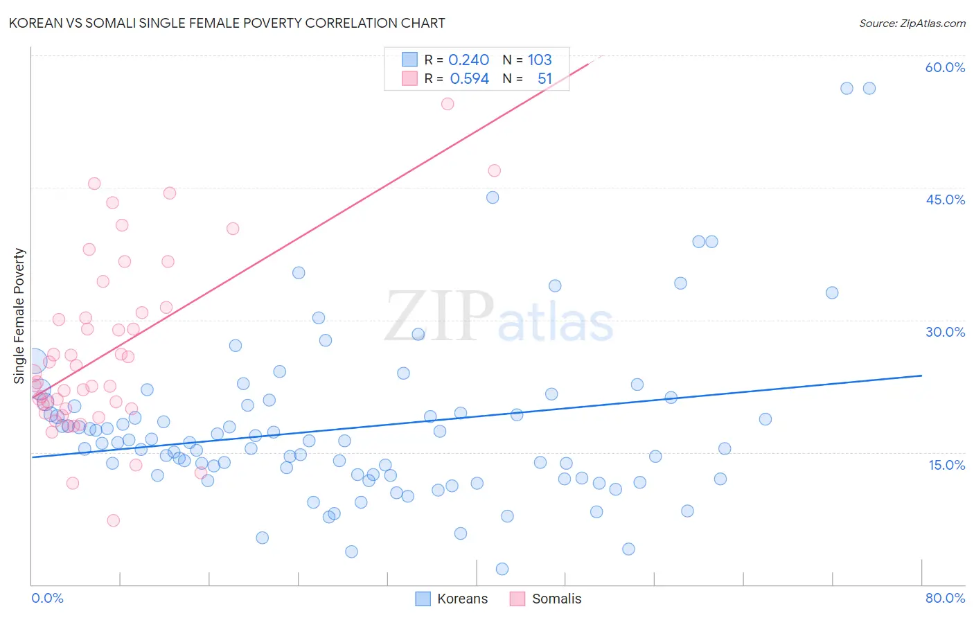 Korean vs Somali Single Female Poverty