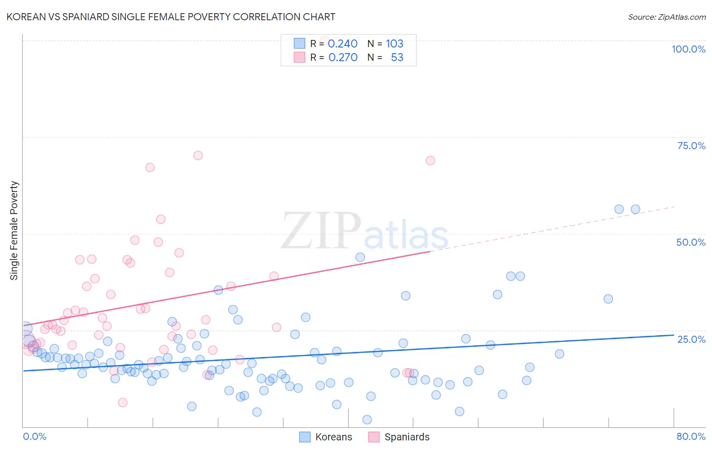 Korean vs Spaniard Single Female Poverty