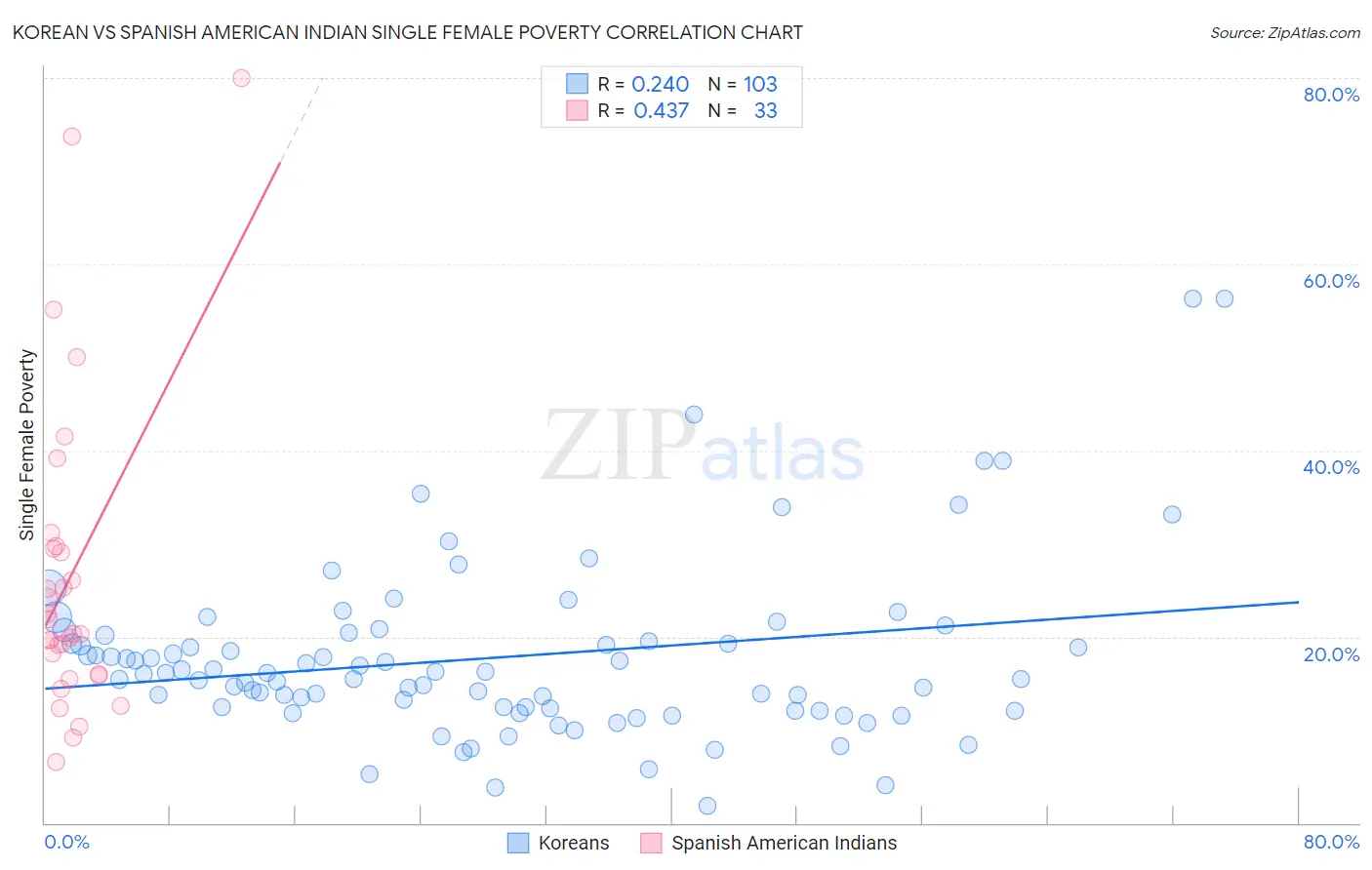 Korean vs Spanish American Indian Single Female Poverty