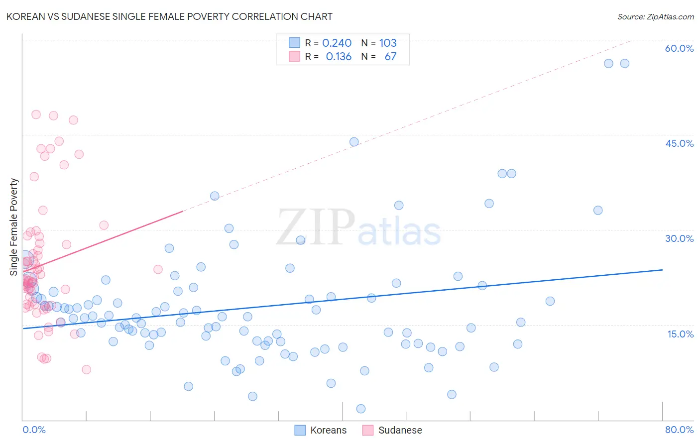 Korean vs Sudanese Single Female Poverty