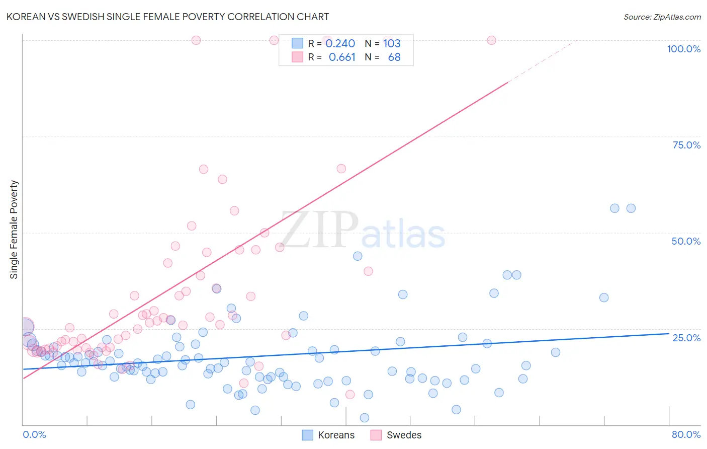 Korean vs Swedish Single Female Poverty