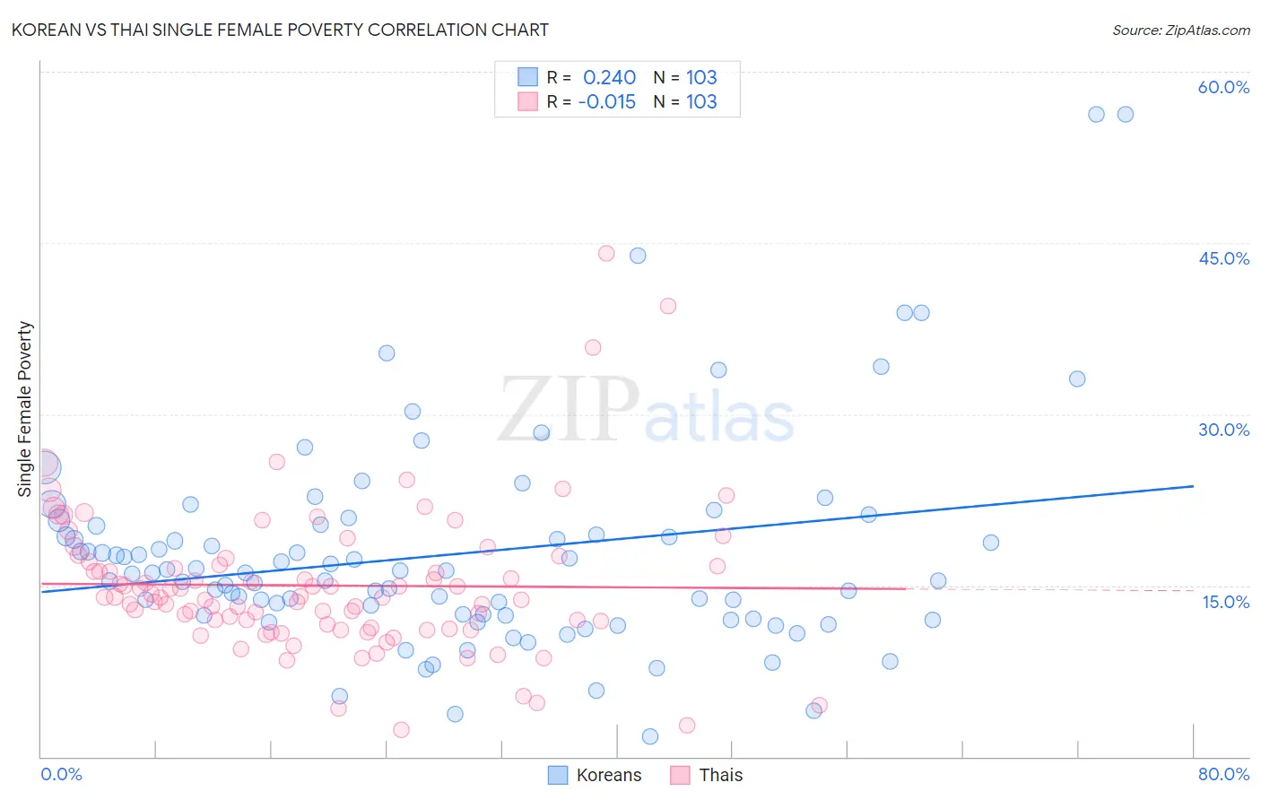 Korean vs Thai Single Female Poverty