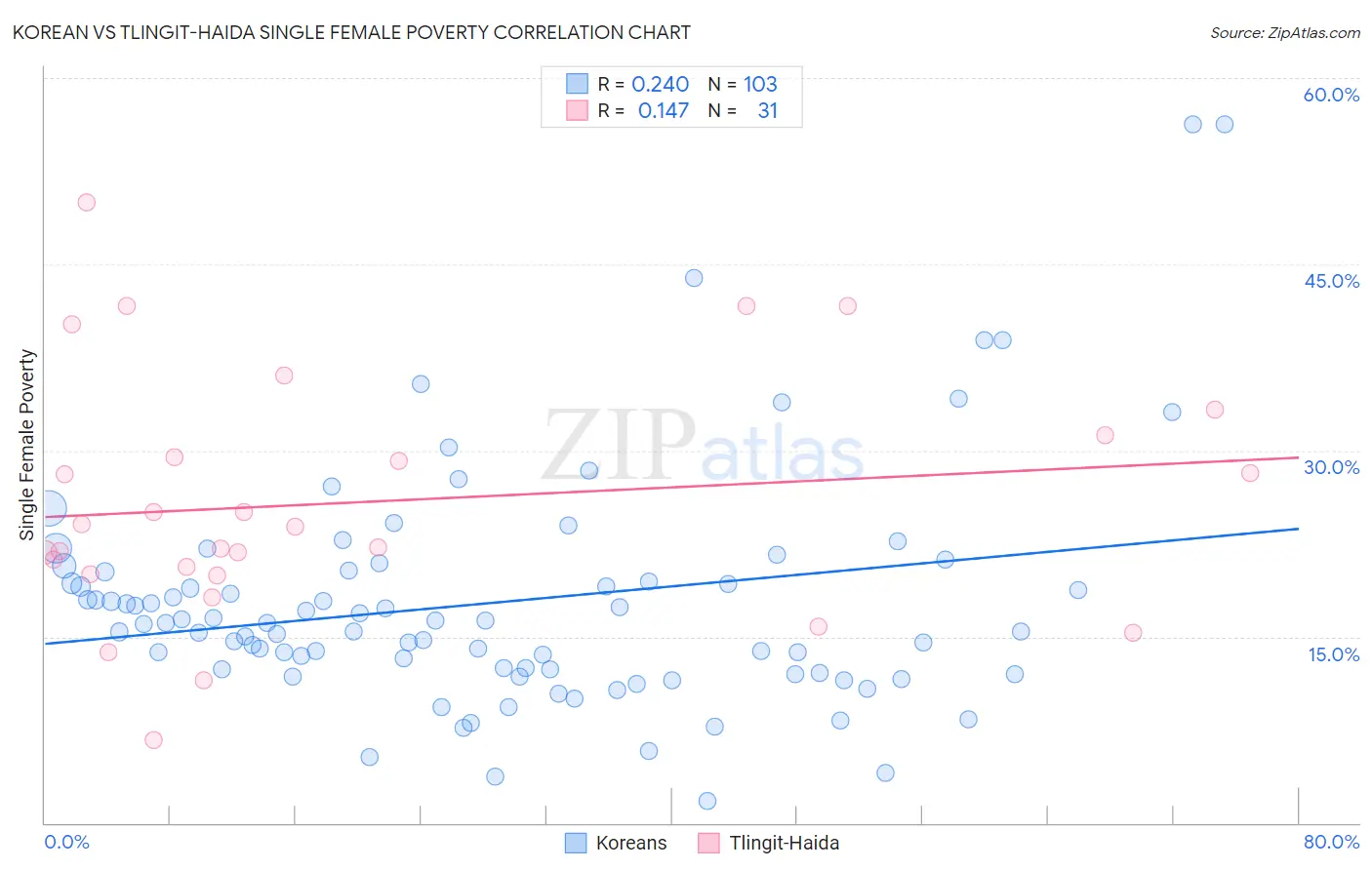 Korean vs Tlingit-Haida Single Female Poverty