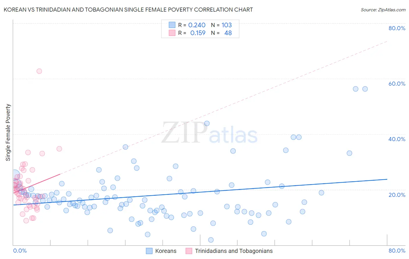 Korean vs Trinidadian and Tobagonian Single Female Poverty