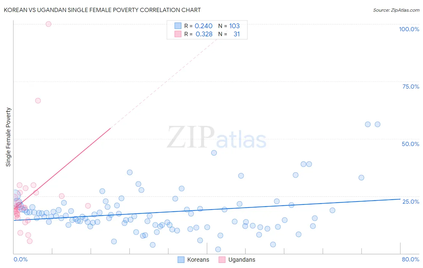 Korean vs Ugandan Single Female Poverty