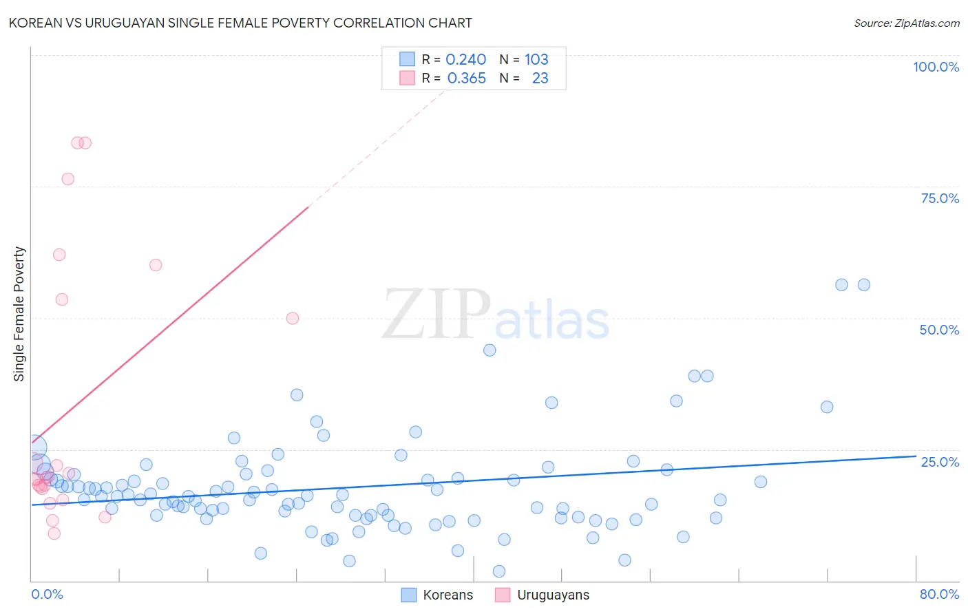 Korean vs Uruguayan Single Female Poverty