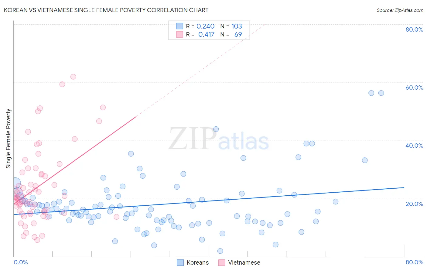 Korean vs Vietnamese Single Female Poverty