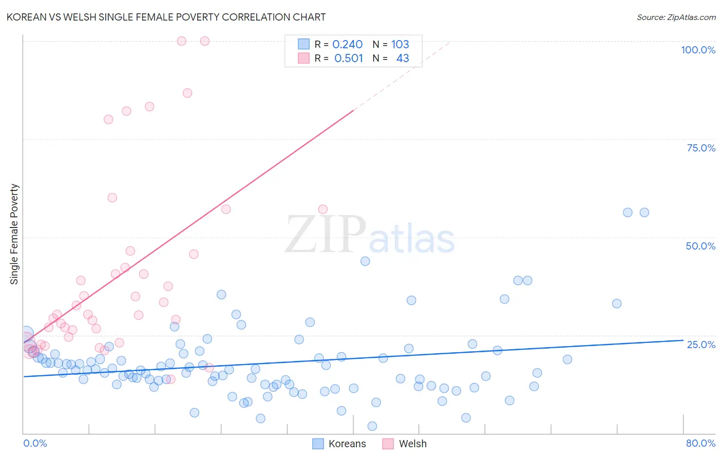Korean vs Welsh Single Female Poverty