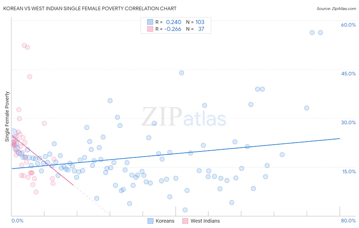 Korean vs West Indian Single Female Poverty