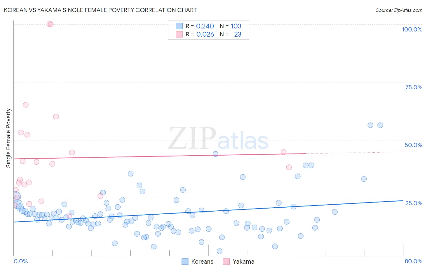 Korean vs Yakama Single Female Poverty