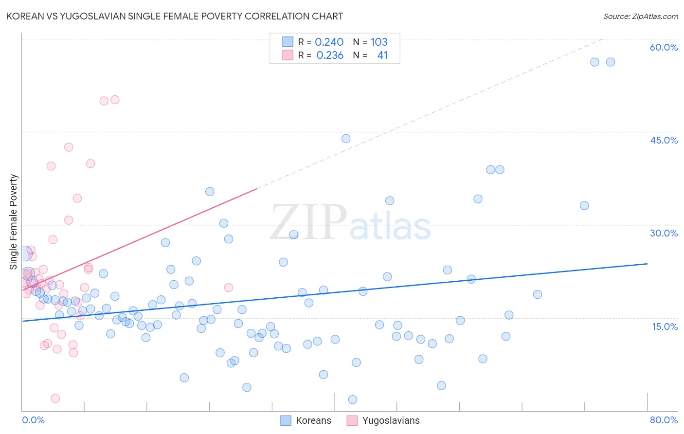 Korean vs Yugoslavian Single Female Poverty