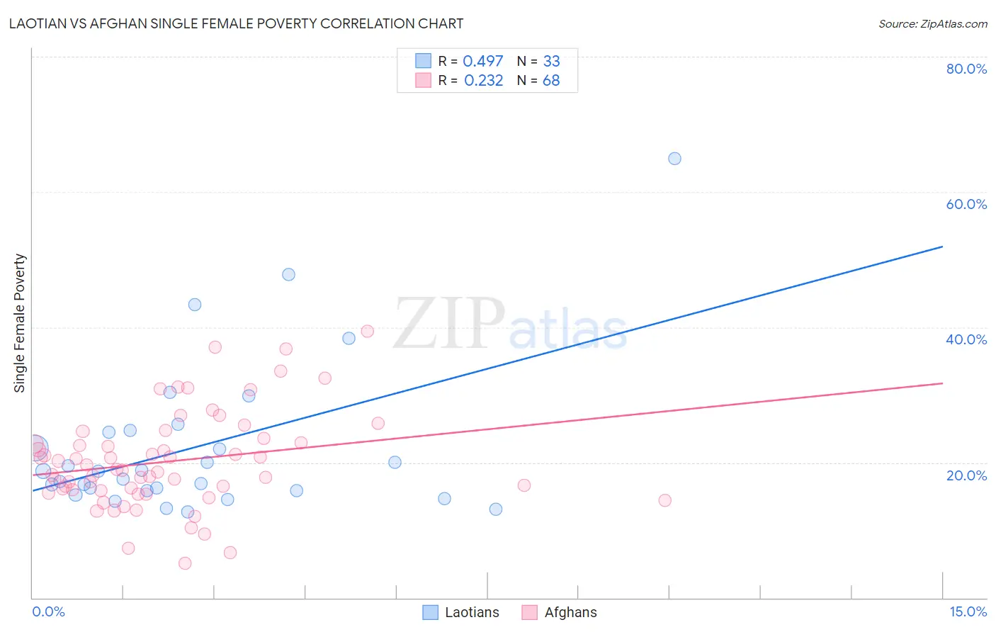 Laotian vs Afghan Single Female Poverty