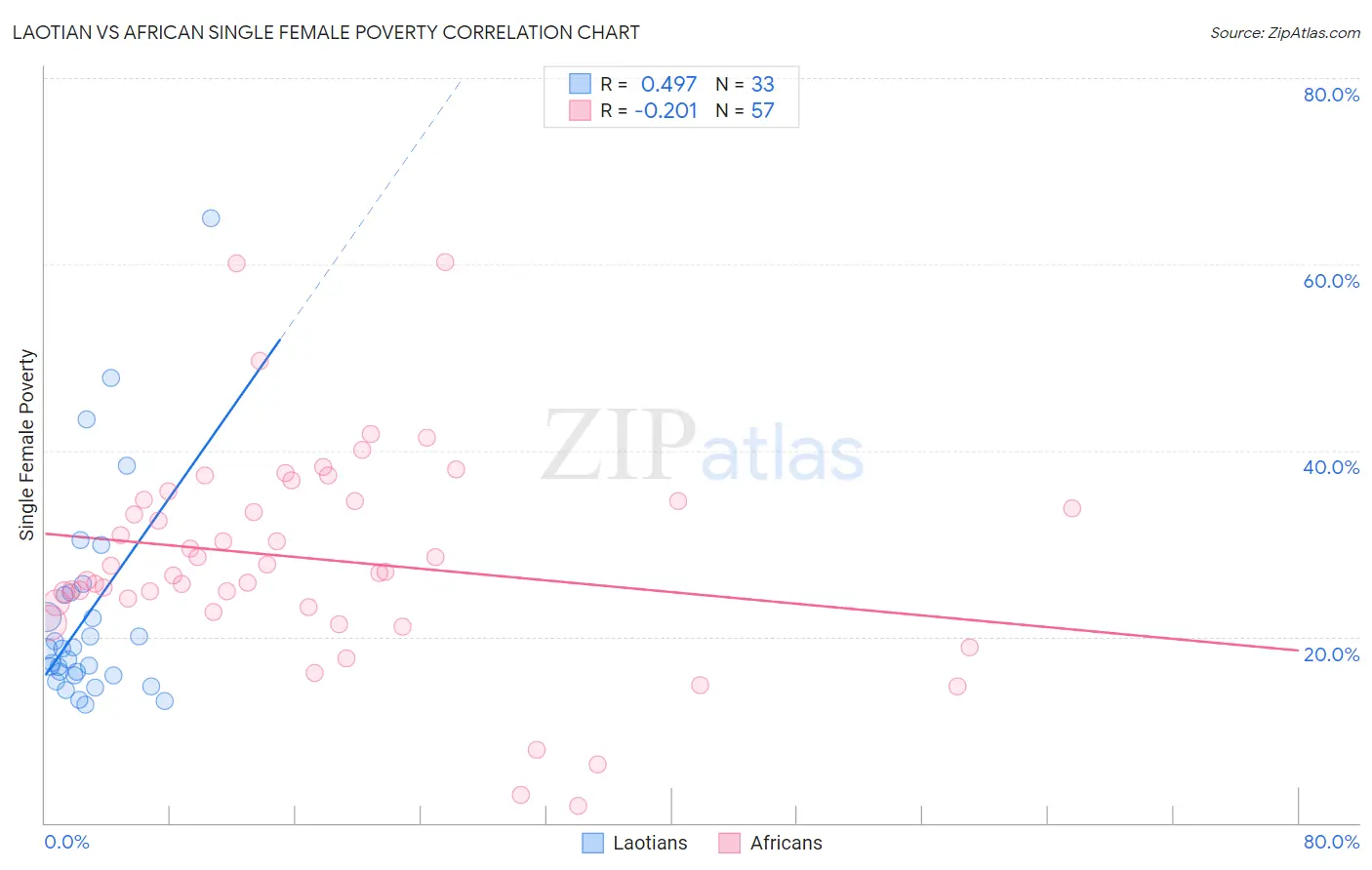 Laotian vs African Single Female Poverty