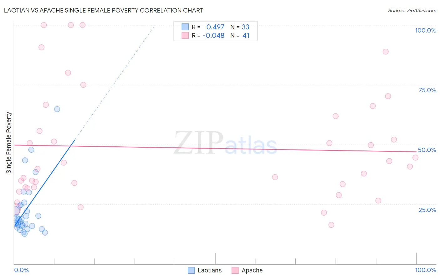 Laotian vs Apache Single Female Poverty