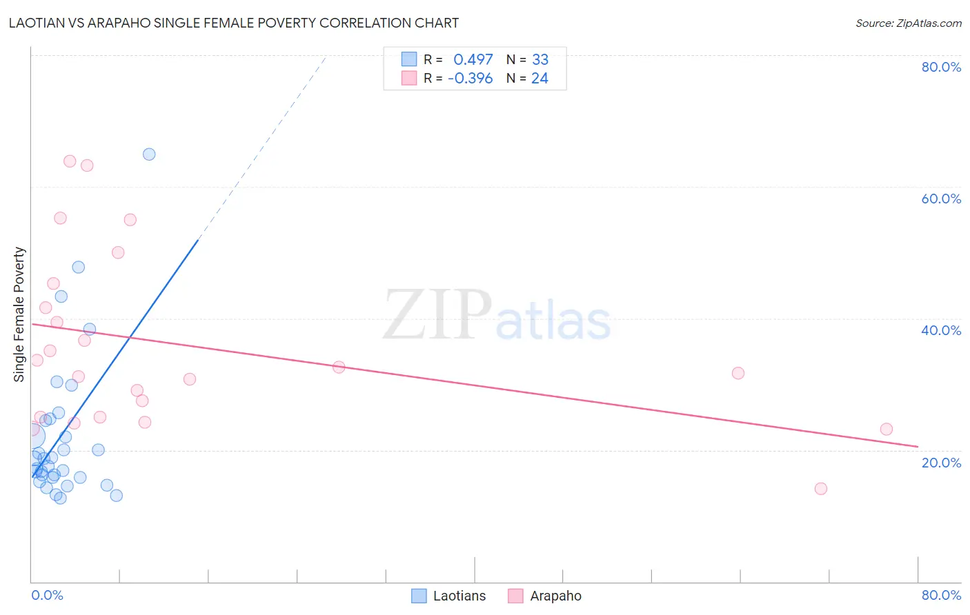 Laotian vs Arapaho Single Female Poverty